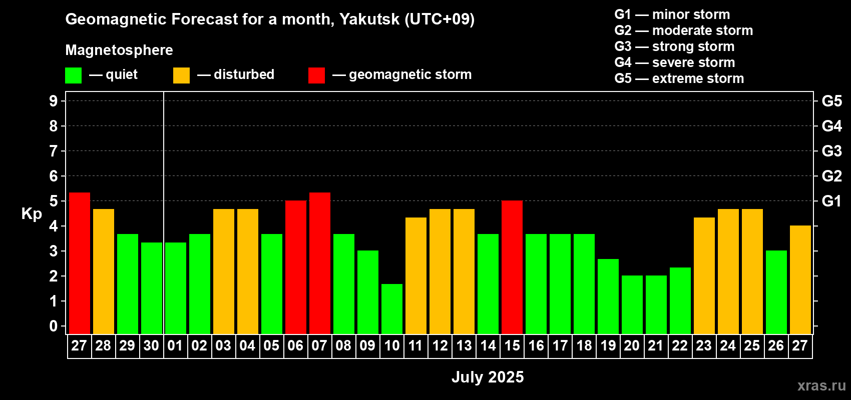 Forecast of the daily maximal value of geomagnetic index Kp for <b>1 month</b> (31 days) <b>from Jun 27, 2025 to Jul 27, 2025</b>