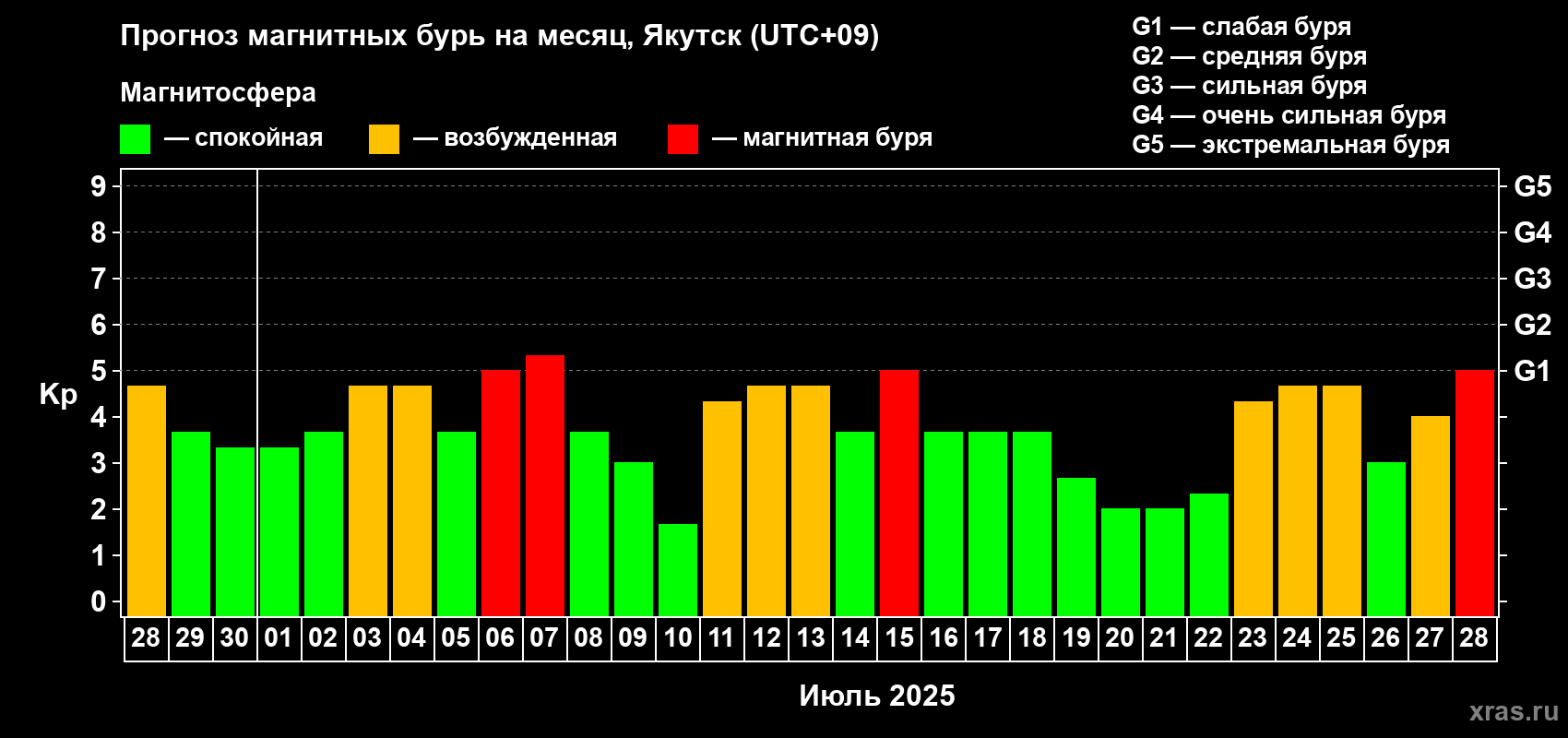 Прогноз максимального суточного геомагнитного индекса Kp на <b>1 месяц</b> (31 день) <b>с 28 июня по 28 июля 2025 г</b>