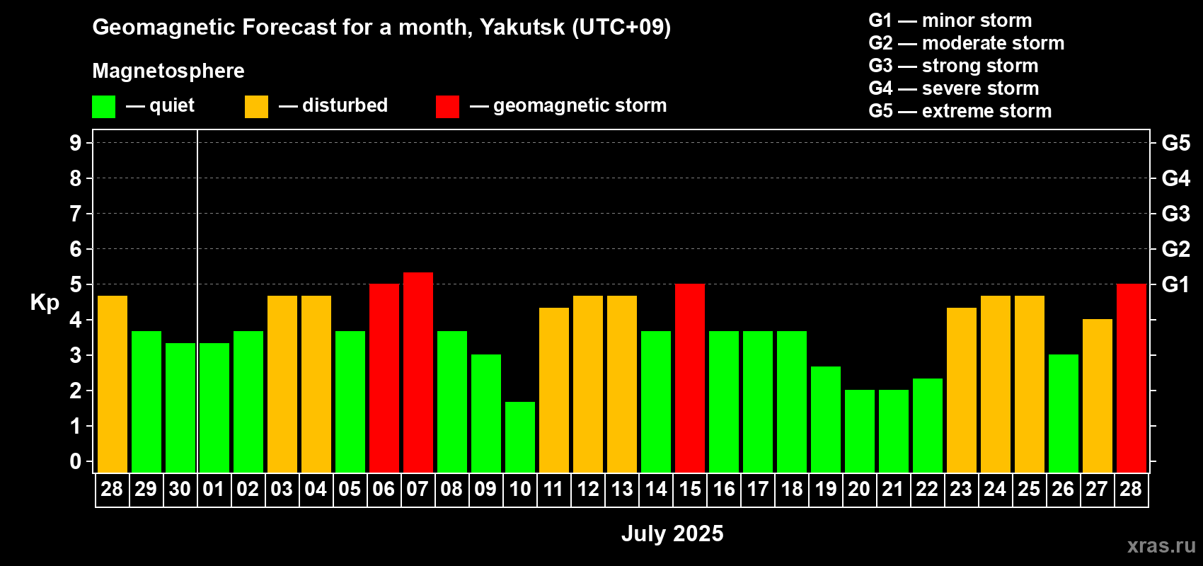 Forecast of the daily maximal value of geomagnetic index Kp for <b>1 month</b> (31 days) <b>from Jun 28, 2025 to Jul 28, 2025</b>