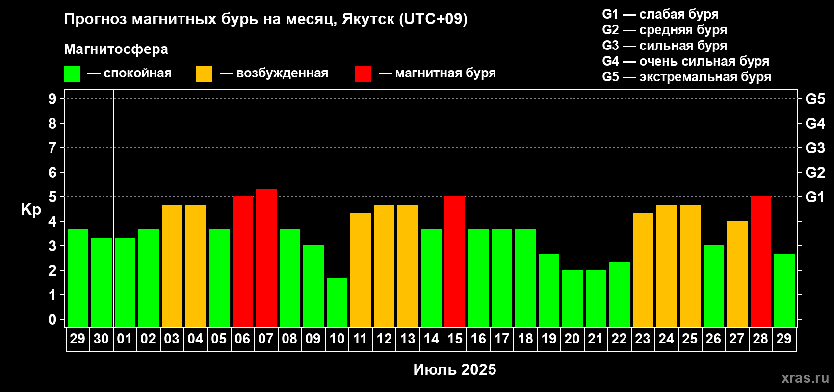 Прогноз максимального суточного геомагнитного индекса Kp на <b>1 месяц</b> (31 день) <b>с 29 июня по 29 июля 2025 г</b>