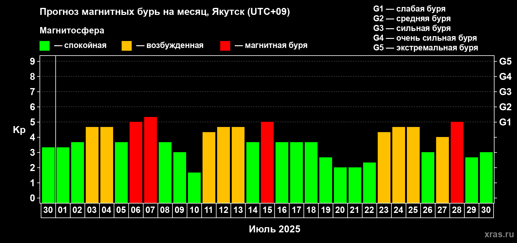 Прогноз максимального суточного геомагнитного индекса Kp на <b>1 месяц</b> (31 день) <b>с 30 июня по 30 июля 2025 г</b>