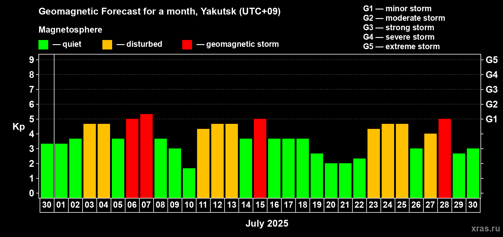 Forecast of the daily maximal value of geomagnetic index Kp for <b>1 month</b> (31 days) <b>from Jun 30, 2025 to Jul 30, 2025</b>