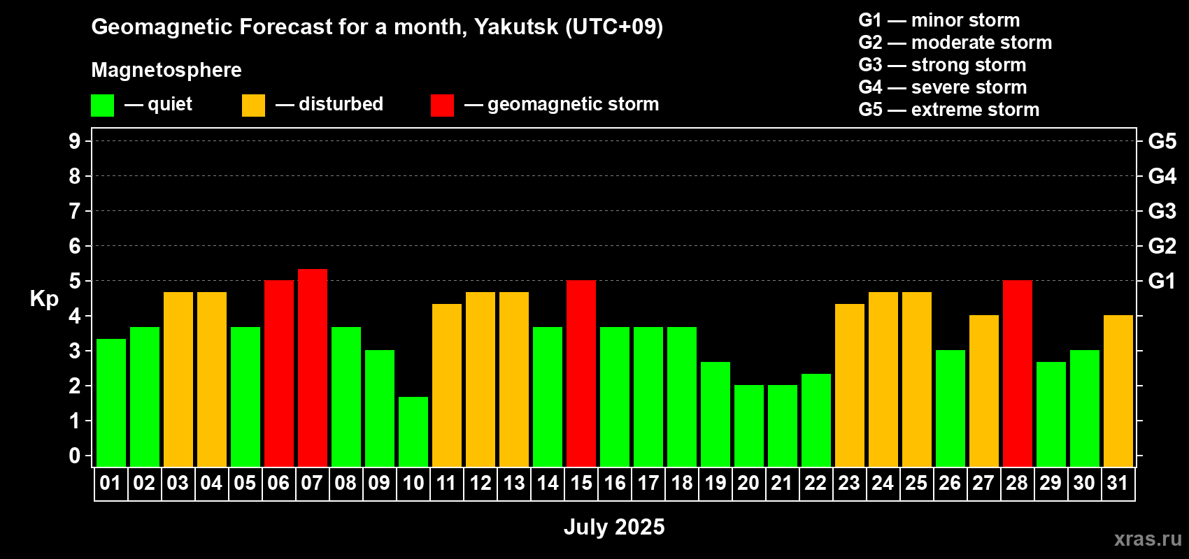 Forecast of the daily maximal value of geomagnetic index Kp for <b>1 month</b> (31 days) <b>from Jul 01, 2025 to Jul 31, 2025</b>