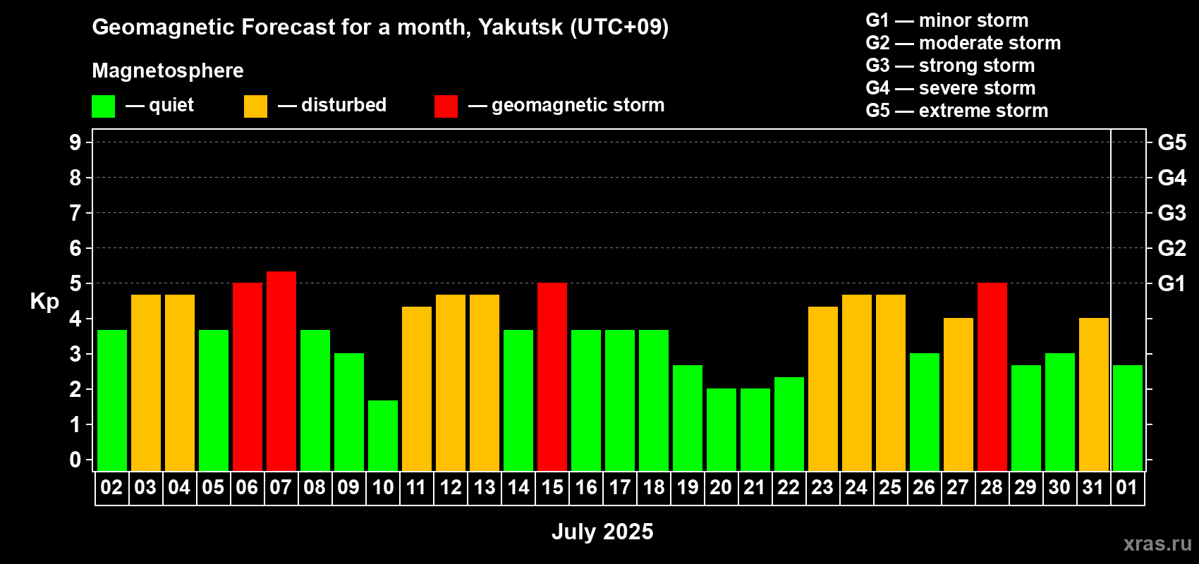 Forecast of the daily maximal value of geomagnetic index Kp for <b>1 month</b> (31 days) <b>from Jul 02, 2025 to Aug 01, 2025</b>