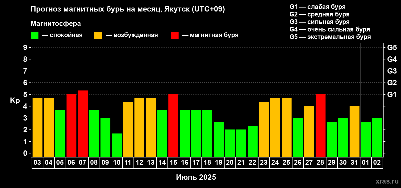 Прогноз максимального суточного геомагнитного индекса Kp на <b>1 месяц</b> (31 день) <b>с 03 июля по 02 августа 2025 г</b>