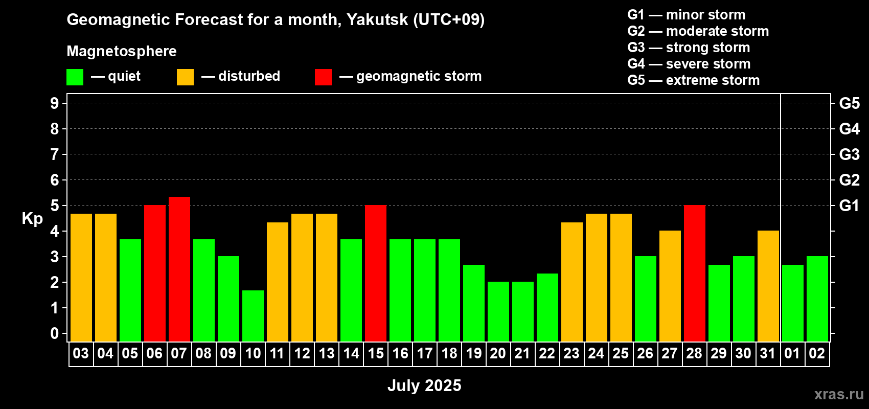Forecast of the daily maximal value of geomagnetic index Kp for <b>1 month</b> (31 days) <b>from Jul 03, 2025 to Aug 02, 2025</b>