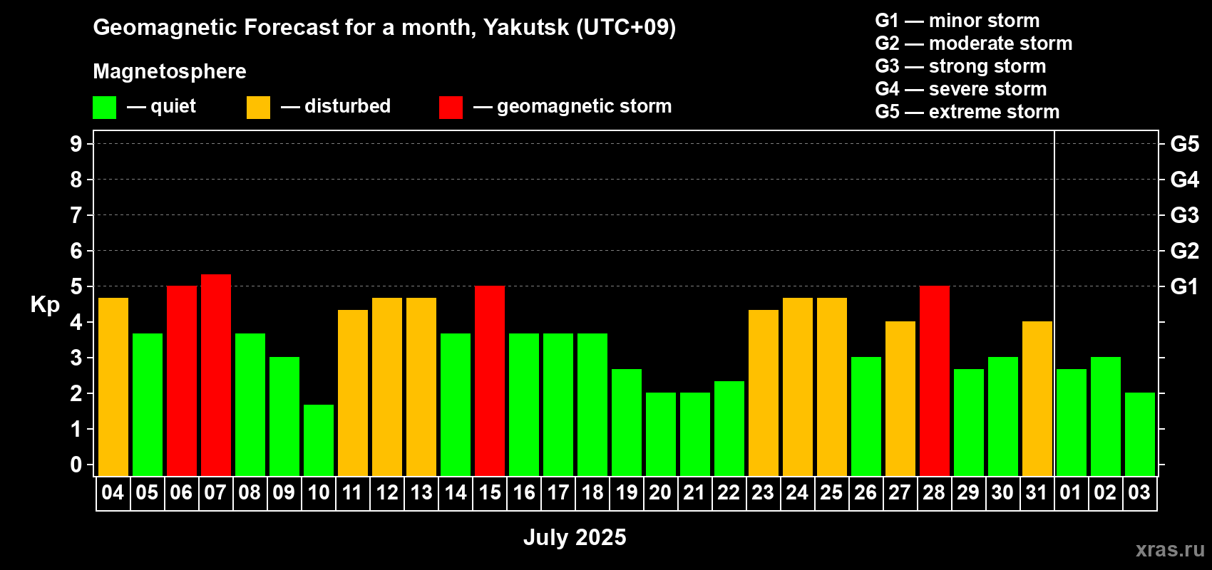 Forecast of the daily maximal value of geomagnetic index Kp for <b>1 month</b> (31 days) <b>from Jul 04, 2025 to Aug 03, 2025</b>