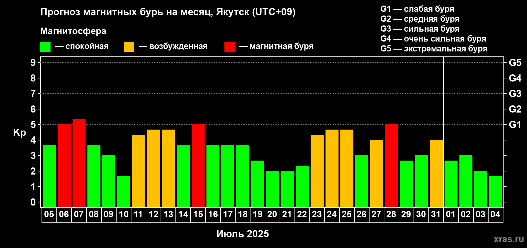 Прогноз максимального суточного геомагнитного индекса Kp на <b>1 месяц</b> (31 день) <b>с 05 июля по 04 августа 2025 г</b>