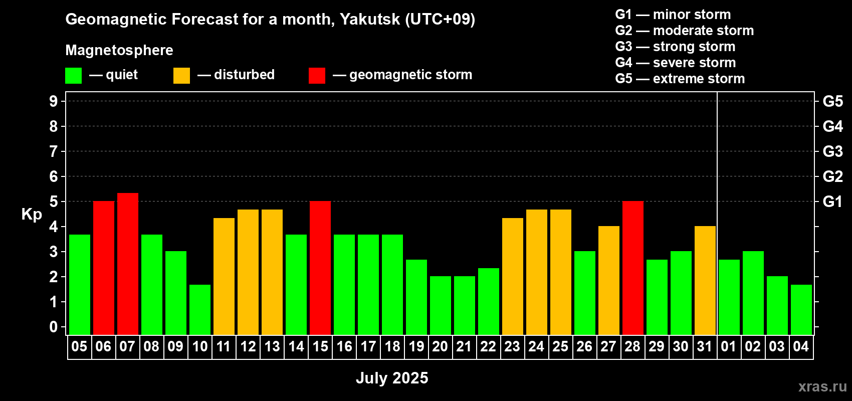 Forecast of the daily maximal value of geomagnetic index Kp for <b>1 month</b> (31 days) <b>from Jul 05, 2025 to Aug 04, 2025</b>