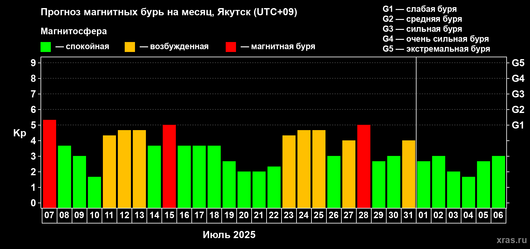 Прогноз максимального суточного геомагнитного индекса Kp на <b>1 месяц</b> (31 день) <b>с 07 июля по 06 августа 2025 г</b>