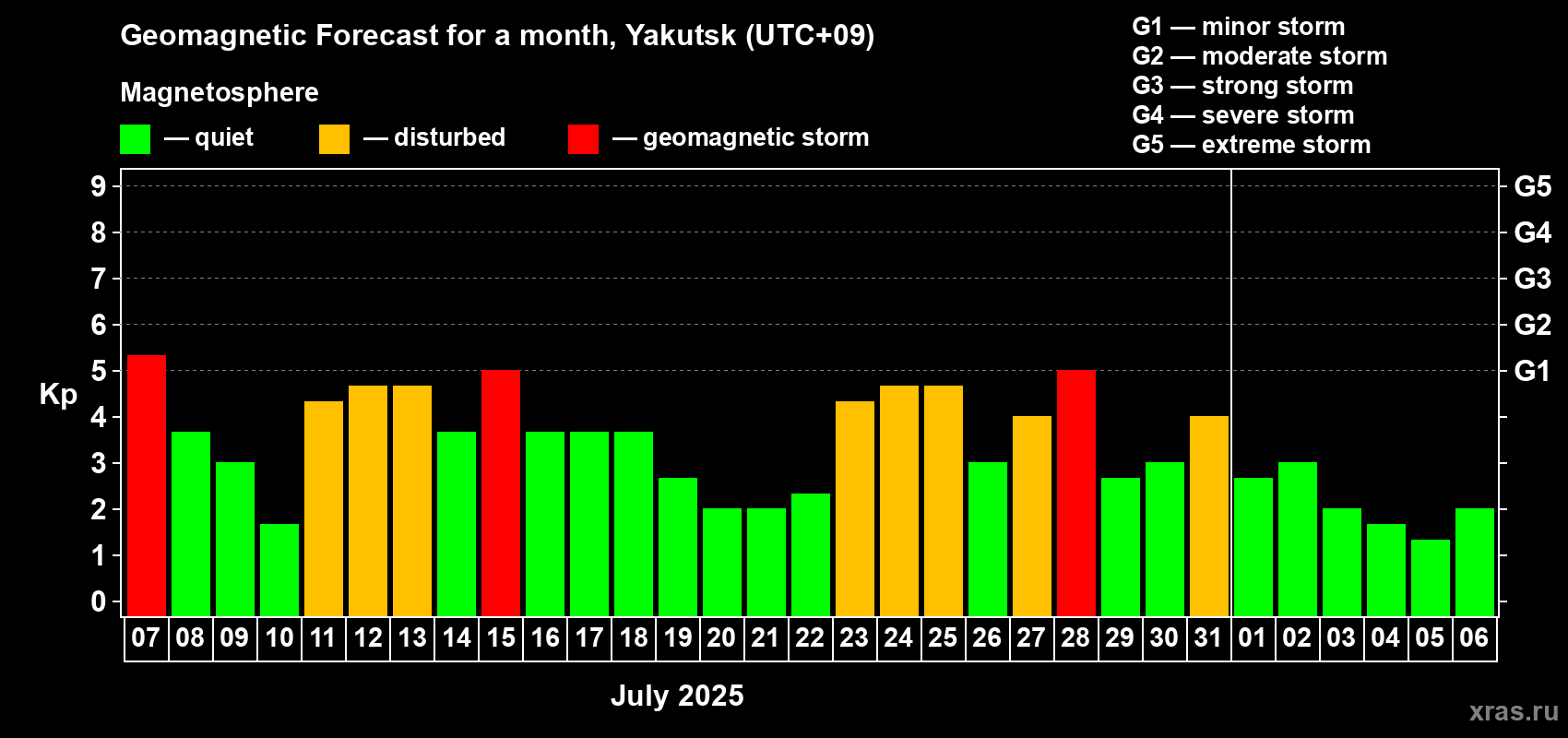 Forecast of the daily maximal value of geomagnetic index Kp for <b>1 month</b> (31 days) <b>from Jul 07, 2025 to Aug 06, 2025</b>