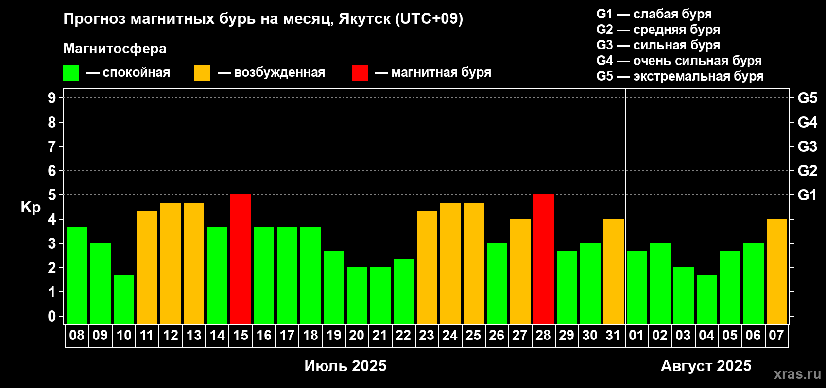 Прогноз максимального суточного геомагнитного индекса Kp на <b>1 месяц</b> (31 день) <b>с 08 июля по 07 августа 2025 г</b>