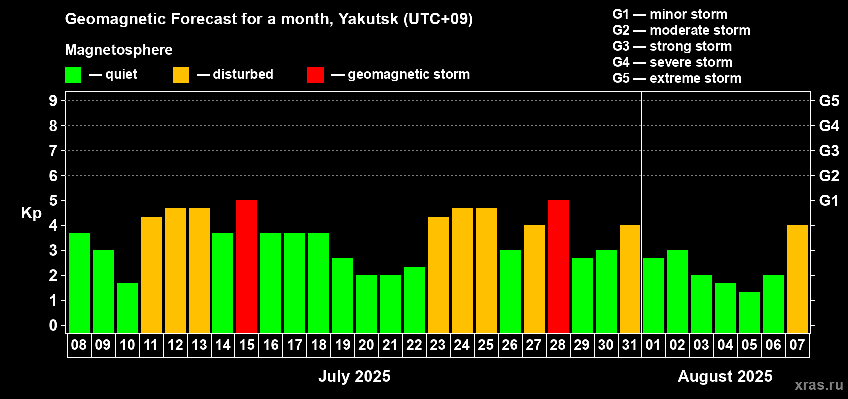 Forecast of the daily maximal value of geomagnetic index Kp for <b>1 month</b> (31 days) <b>from Jul 08, 2025 to Aug 07, 2025</b>