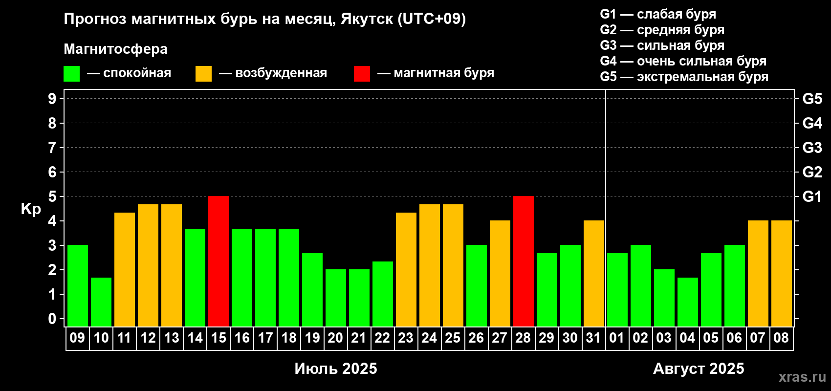 Прогноз максимального суточного геомагнитного индекса Kp на <b>1 месяц</b> (31 день) <b>с 09 июля по 08 августа 2025 г</b>