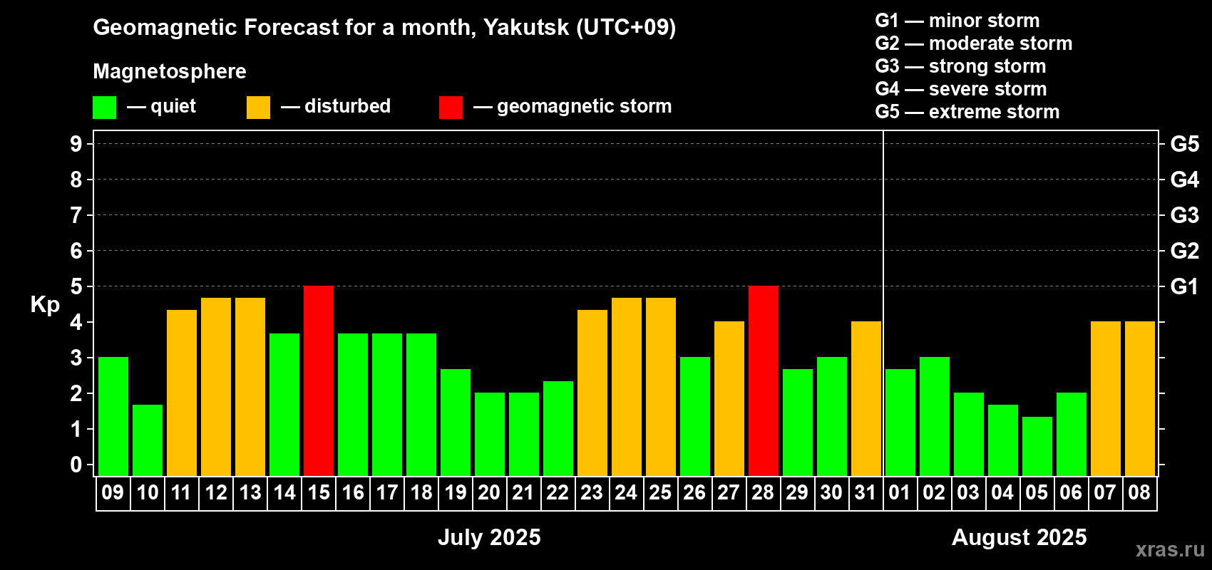 Forecast of the daily maximal value of geomagnetic index Kp for <b>1 month</b> (31 days) <b>from Jul 09, 2025 to Aug 08, 2025</b>