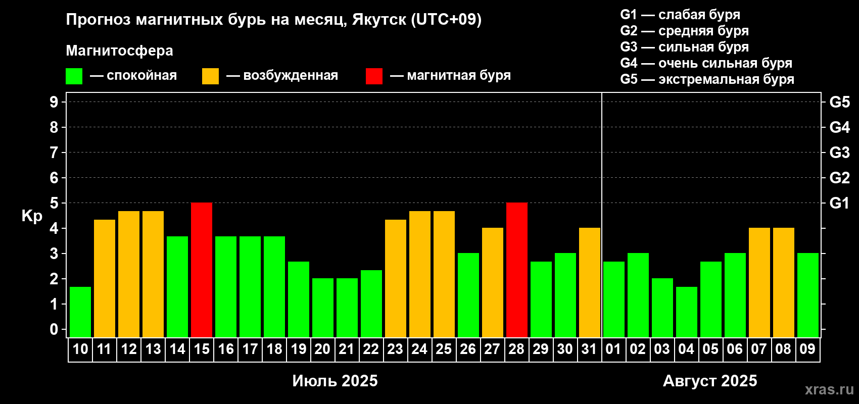 Прогноз максимального суточного геомагнитного индекса Kp на <b>1 месяц</b> (31 день) <b>с 10 июля по 09 августа 2025 г</b>