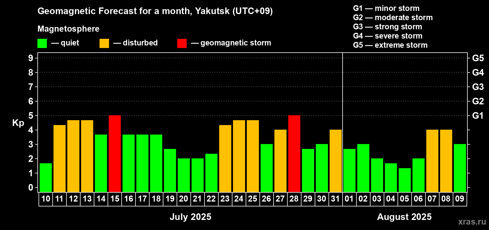Forecast of the daily maximal value of geomagnetic index Kp for <b>1 month</b> (31 days) <b>from Jul 10, 2025 to Aug 09, 2025</b>