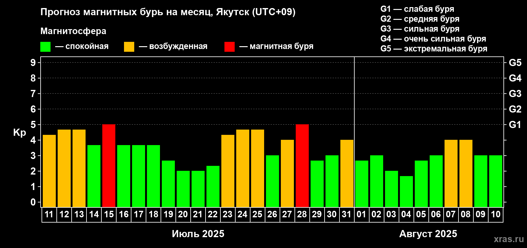 Прогноз максимального суточного геомагнитного индекса Kp на <b>1 месяц</b> (31 день) <b>с 11 июля по 10 августа 2025 г</b>