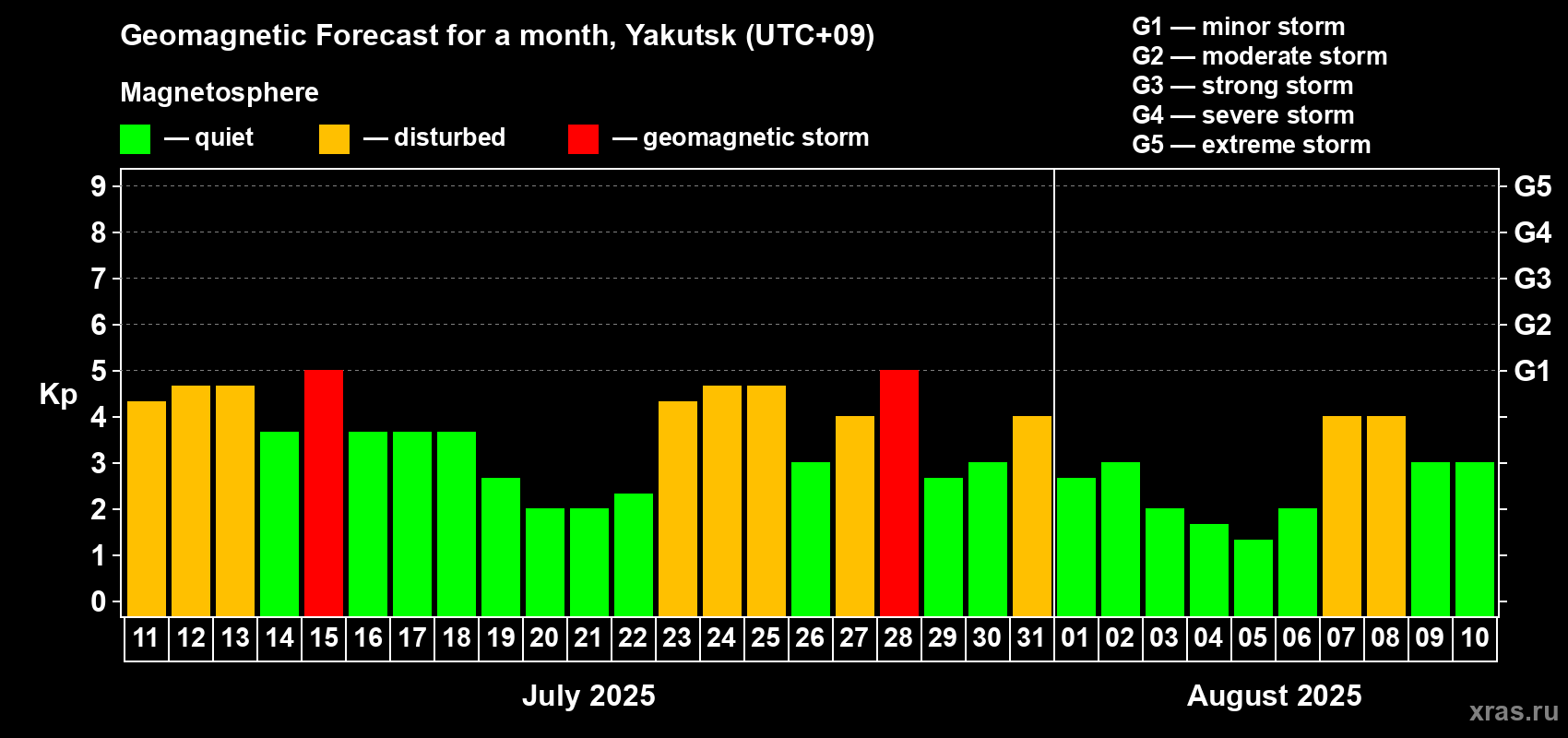 Forecast of the daily maximal value of geomagnetic index Kp for <b>1 month</b> (31 days) <b>from Jul 11, 2025 to Aug 10, 2025</b>