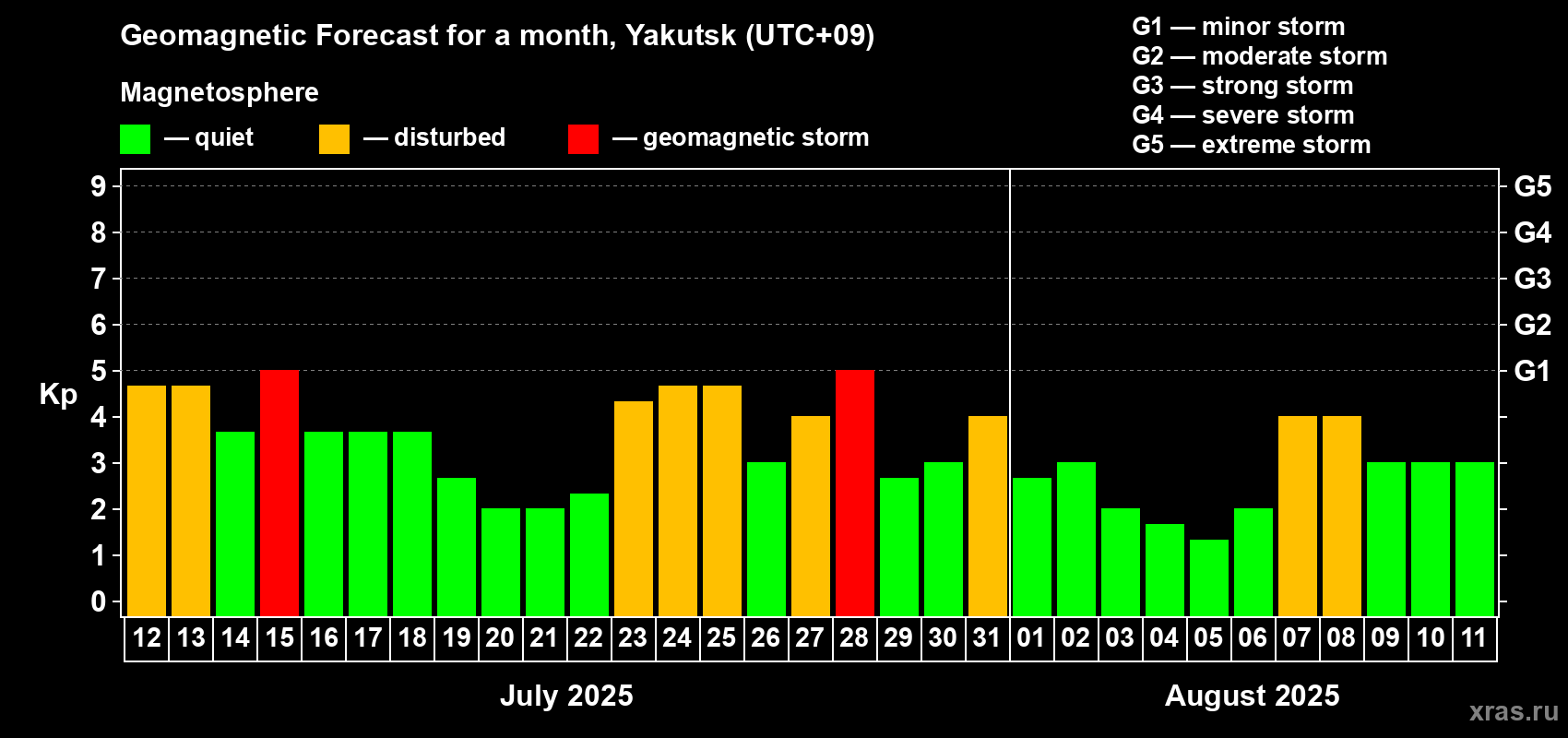 Forecast of the daily maximal value of geomagnetic index Kp for <b>1 month</b> (31 days) <b>from Jul 12, 2025 to Aug 11, 2025</b>