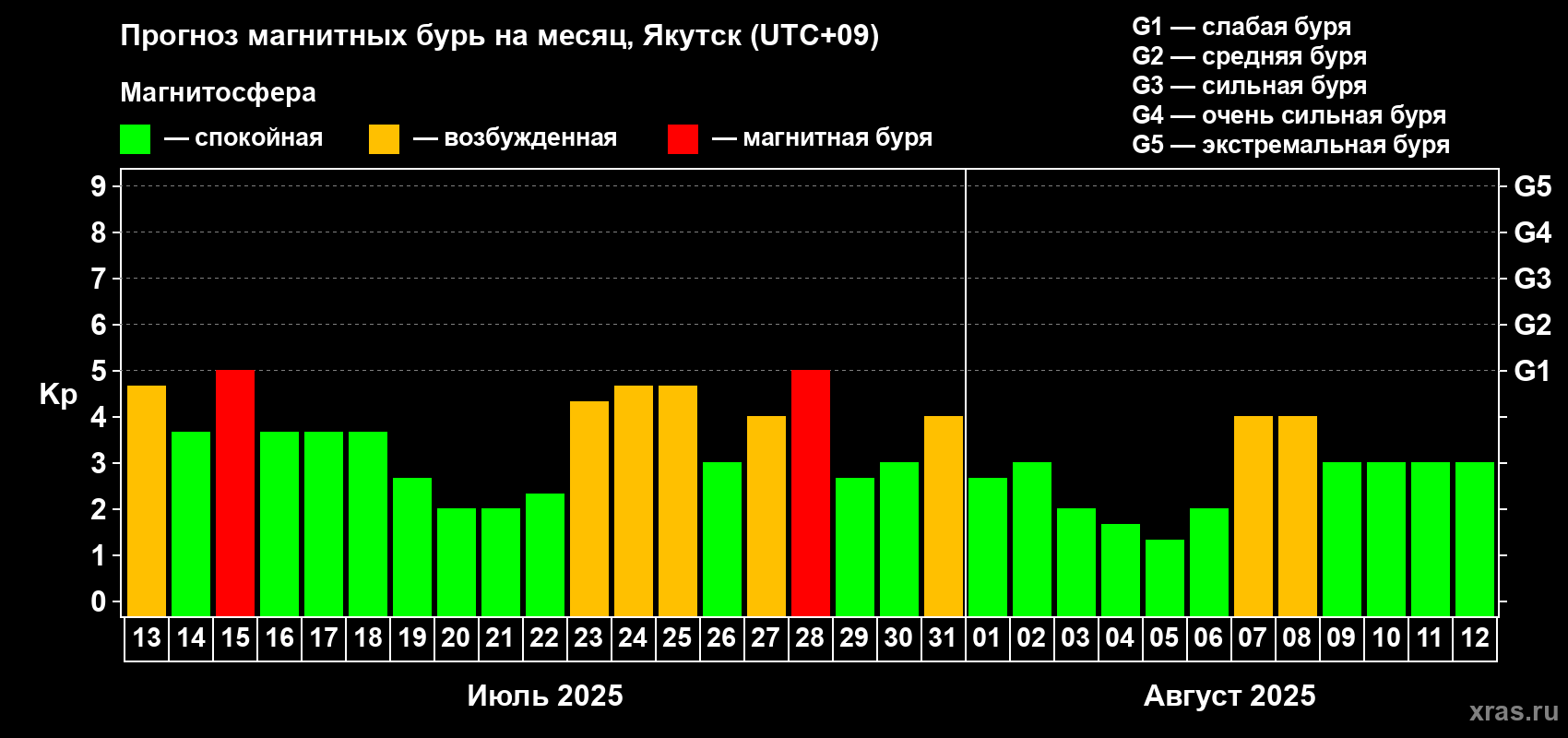 Прогноз максимального суточного геомагнитного индекса Kp на <b>1 месяц</b> (31 день) <b>с 13 июля по 12 августа 2025 г</b>