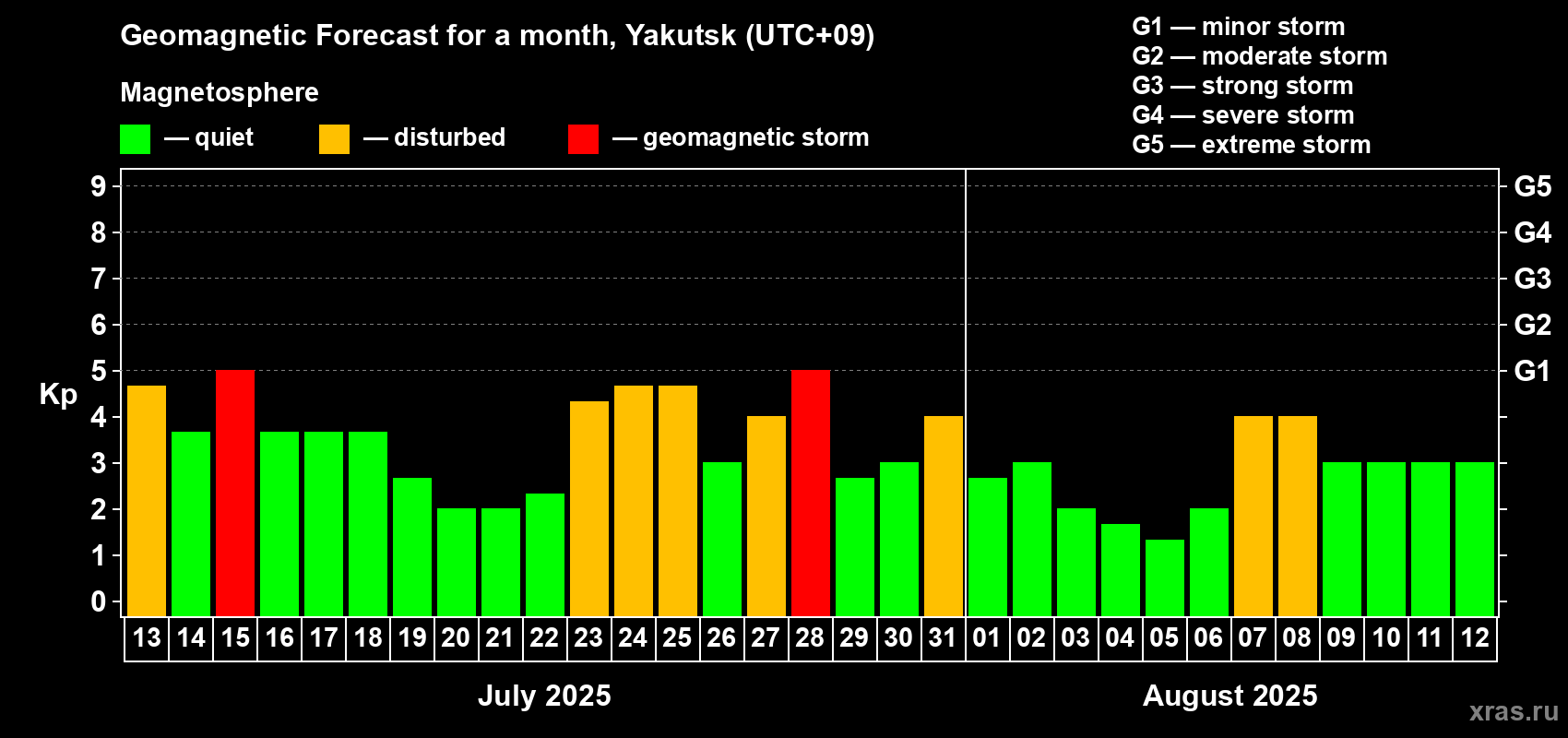 Forecast of the daily maximal value of geomagnetic index Kp for <b>1 month</b> (31 days) <b>from Jul 13, 2025 to Aug 12, 2025</b>