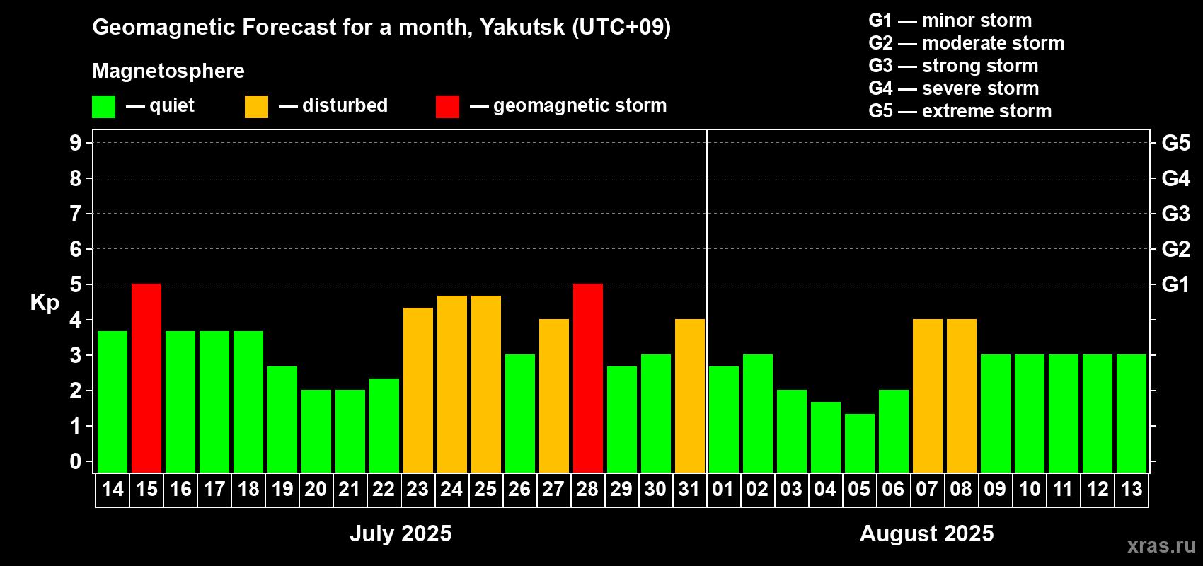 Forecast of the daily maximal value of geomagnetic index Kp for <b>1 month</b> (31 days) <b>from Jul 14, 2025 to Aug 13, 2025</b>