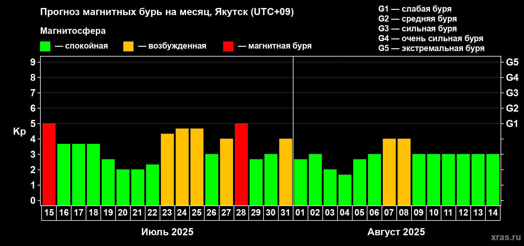 Прогноз максимального суточного геомагнитного индекса Kp на <b>1 месяц</b> (31 день) <b>с 15 июля по 14 августа 2025 г</b>