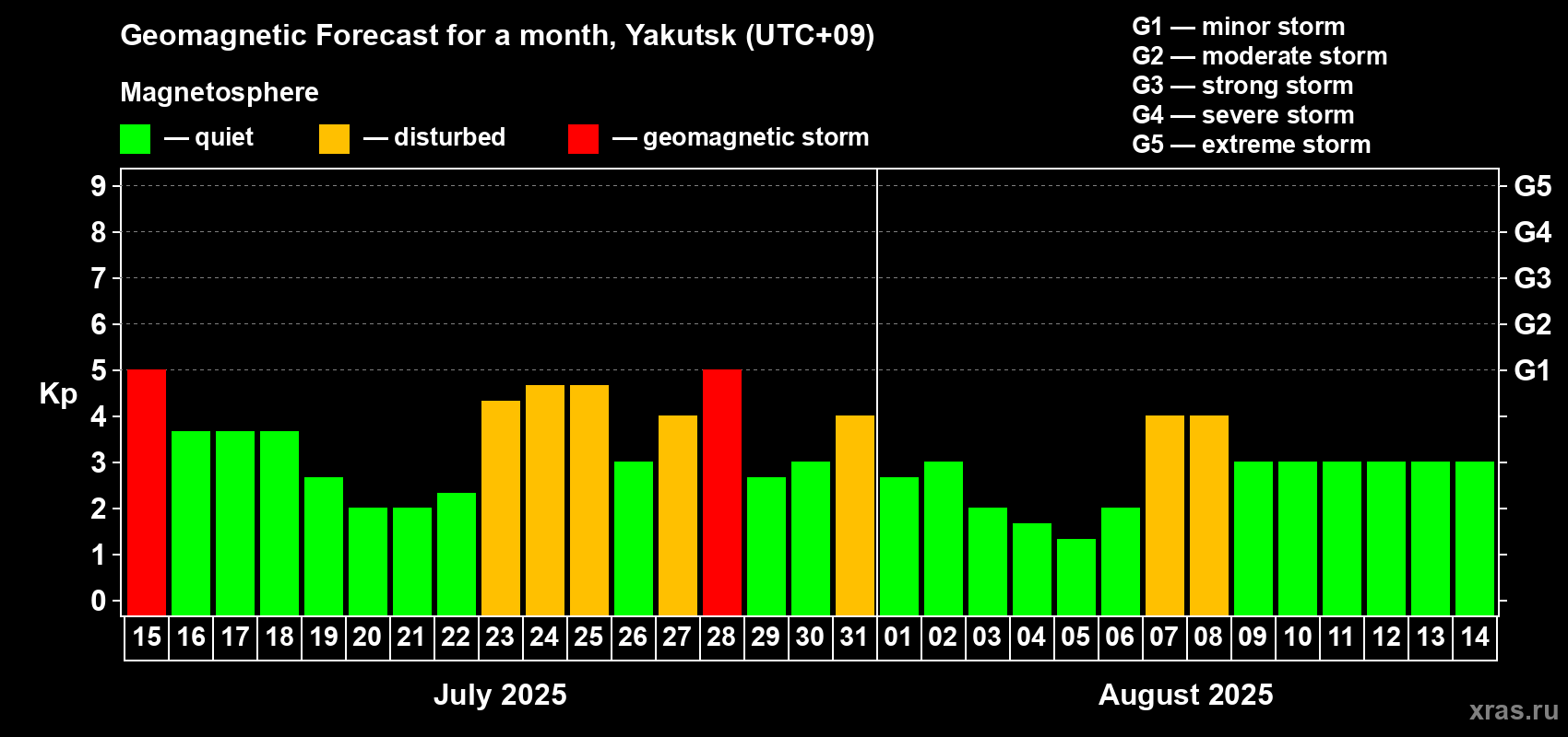 Forecast of the daily maximal value of geomagnetic index Kp for <b>1 month</b> (31 days) <b>from Jul 15, 2025 to Aug 14, 2025</b>