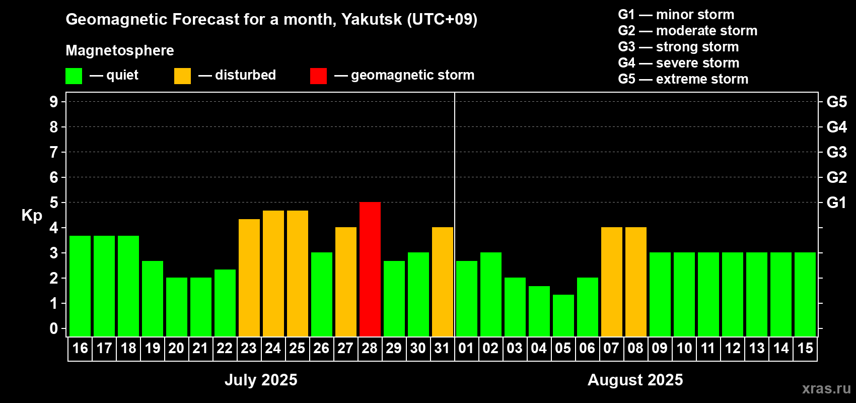 Forecast of the daily maximal value of geomagnetic index Kp for <b>1 month</b> (31 days) <b>from Jul 16, 2025 to Aug 15, 2025</b>