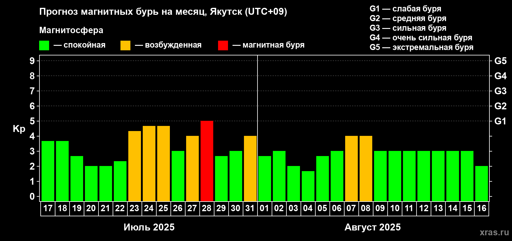 Прогноз максимального суточного геомагнитного индекса Kp на <b>1 месяц</b> (31 день) <b>с 17 июля по 16 августа 2025 г</b>