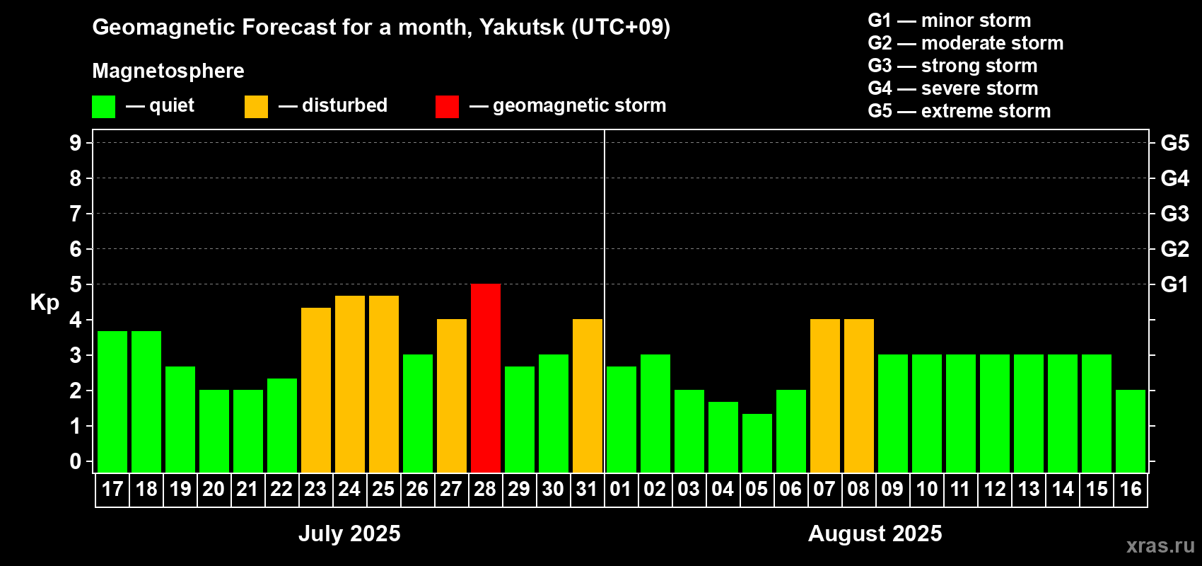 Forecast of the daily maximal value of geomagnetic index Kp for <b>1 month</b> (31 days) <b>from Jul 17, 2025 to Aug 16, 2025</b>