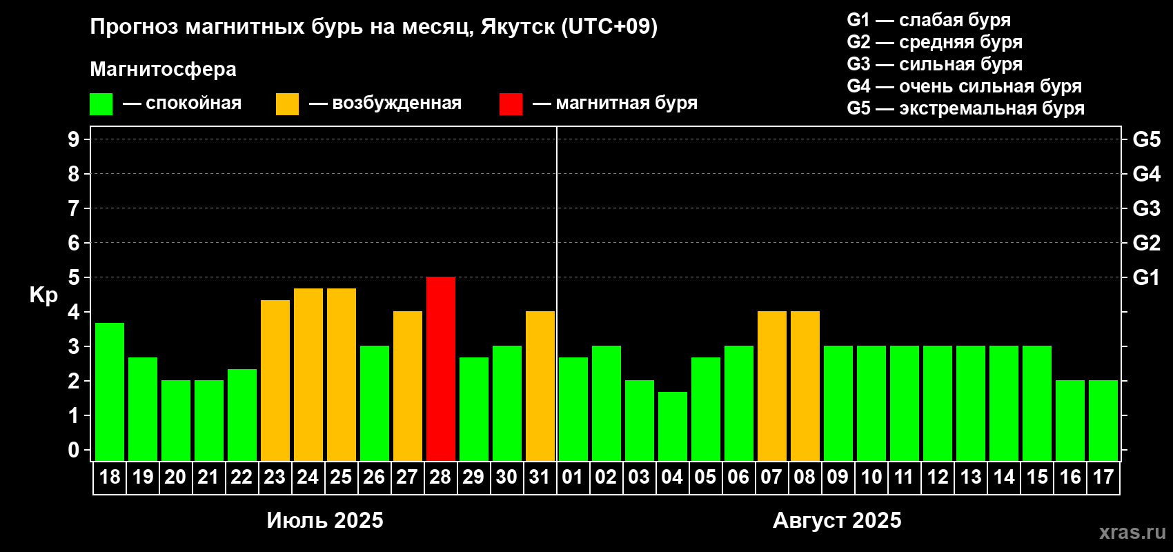 Прогноз максимального суточного геомагнитного индекса Kp на <b>1 месяц</b> (31 день) <b>с 18 июля по 17 августа 2025 г</b>