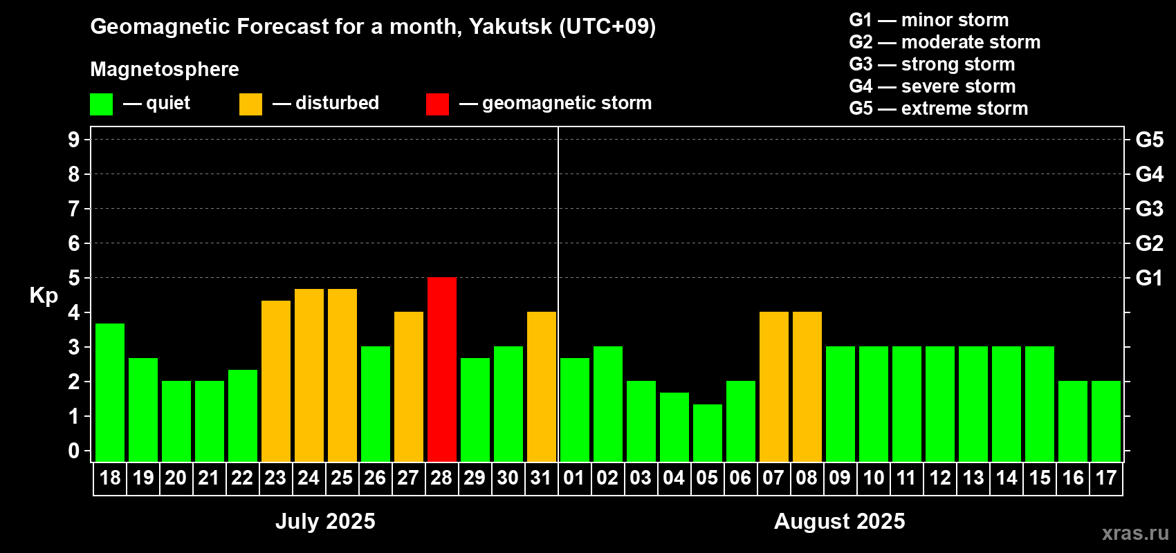 Forecast of the daily maximal value of geomagnetic index Kp for <b>1 month</b> (31 days) <b>from Jul 18, 2025 to Aug 17, 2025</b>