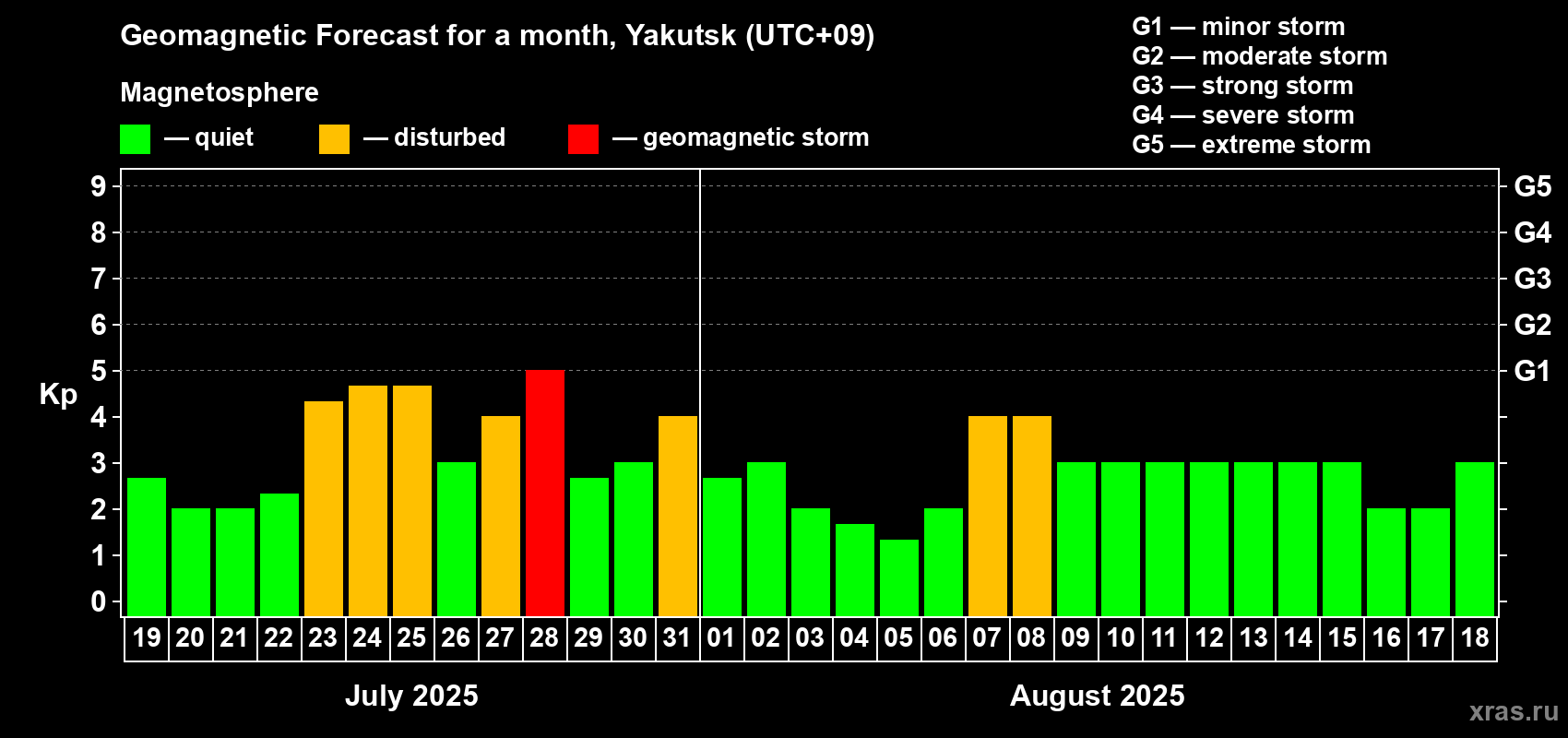 Forecast of the daily maximal value of geomagnetic index Kp for <b>1 month</b> (31 days) <b>from Jul 19, 2025 to Aug 18, 2025</b>
