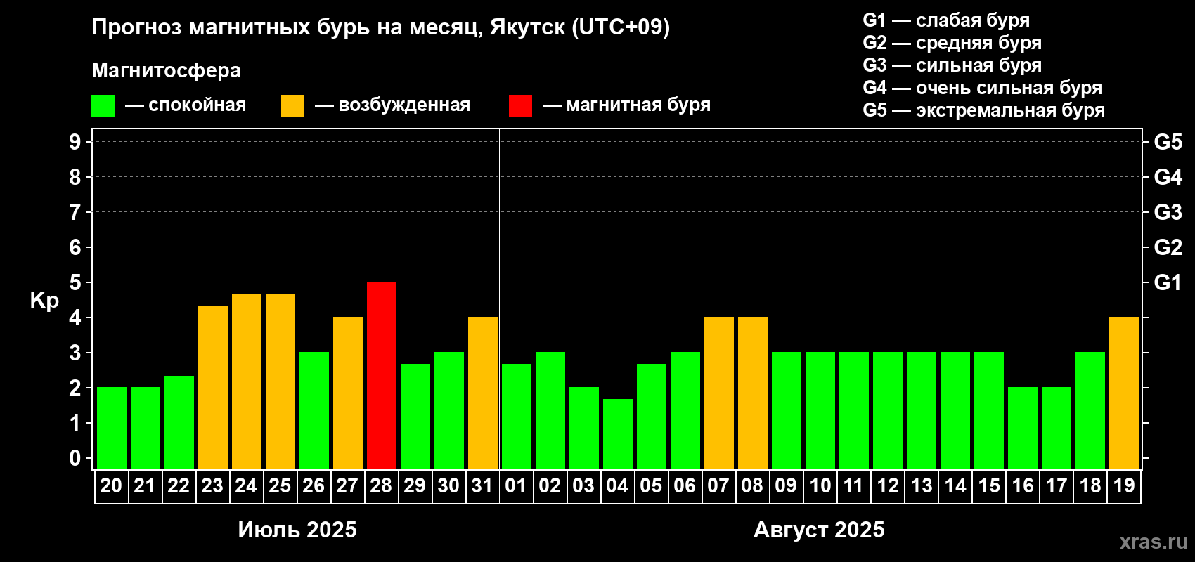 Прогноз максимального суточного геомагнитного индекса Kp на <b>1 месяц</b> (31 день) <b>с 20 июля по 19 августа 2025 г</b>