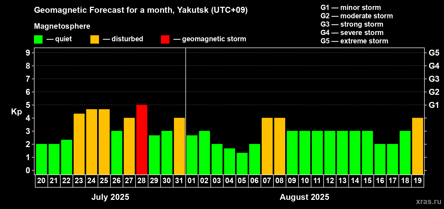 Forecast of the daily maximal value of geomagnetic index Kp for <b>1 month</b> (31 days) <b>from Jul 20, 2025 to Aug 19, 2025</b>