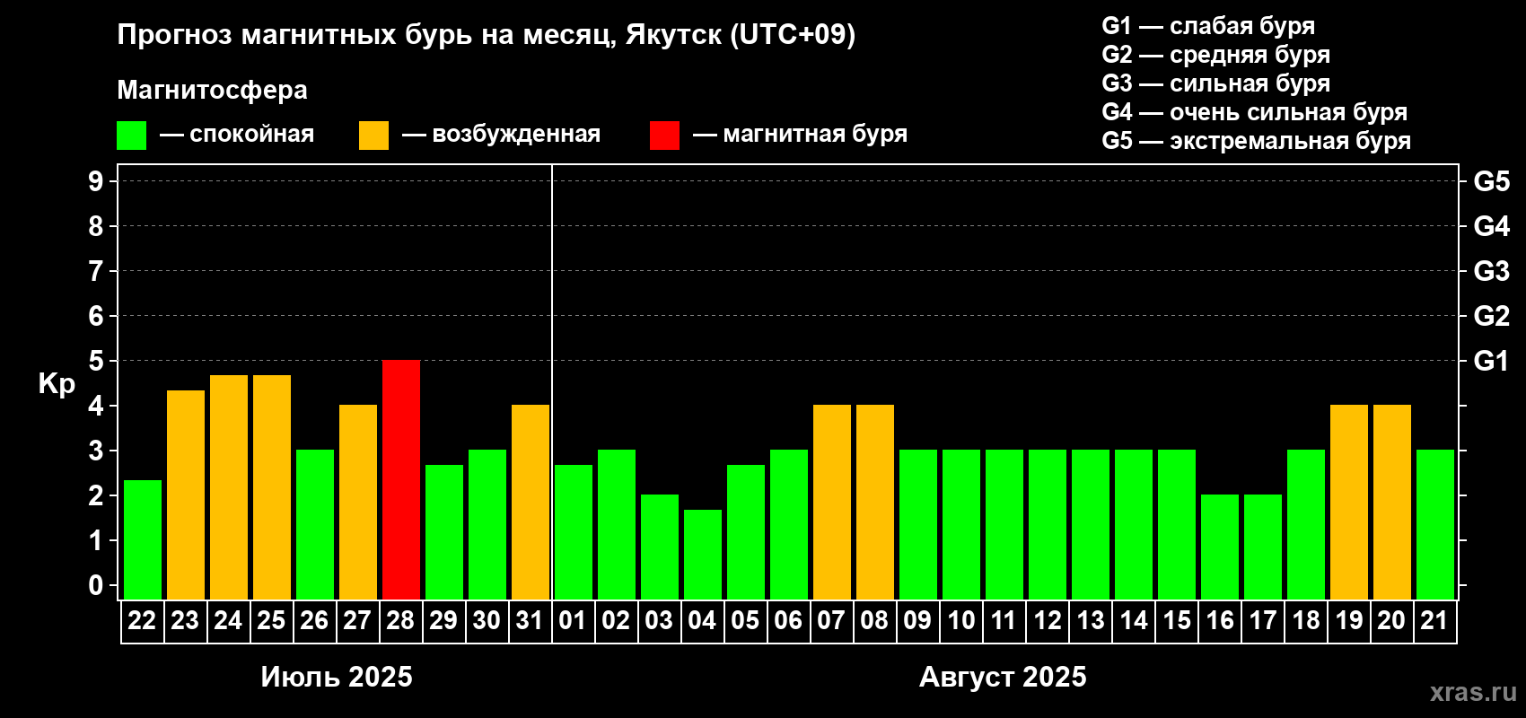 Прогноз максимального суточного геомагнитного индекса Kp на <b>1 месяц</b> (31 день) <b>с 22 июля по 21 августа 2025 г</b>