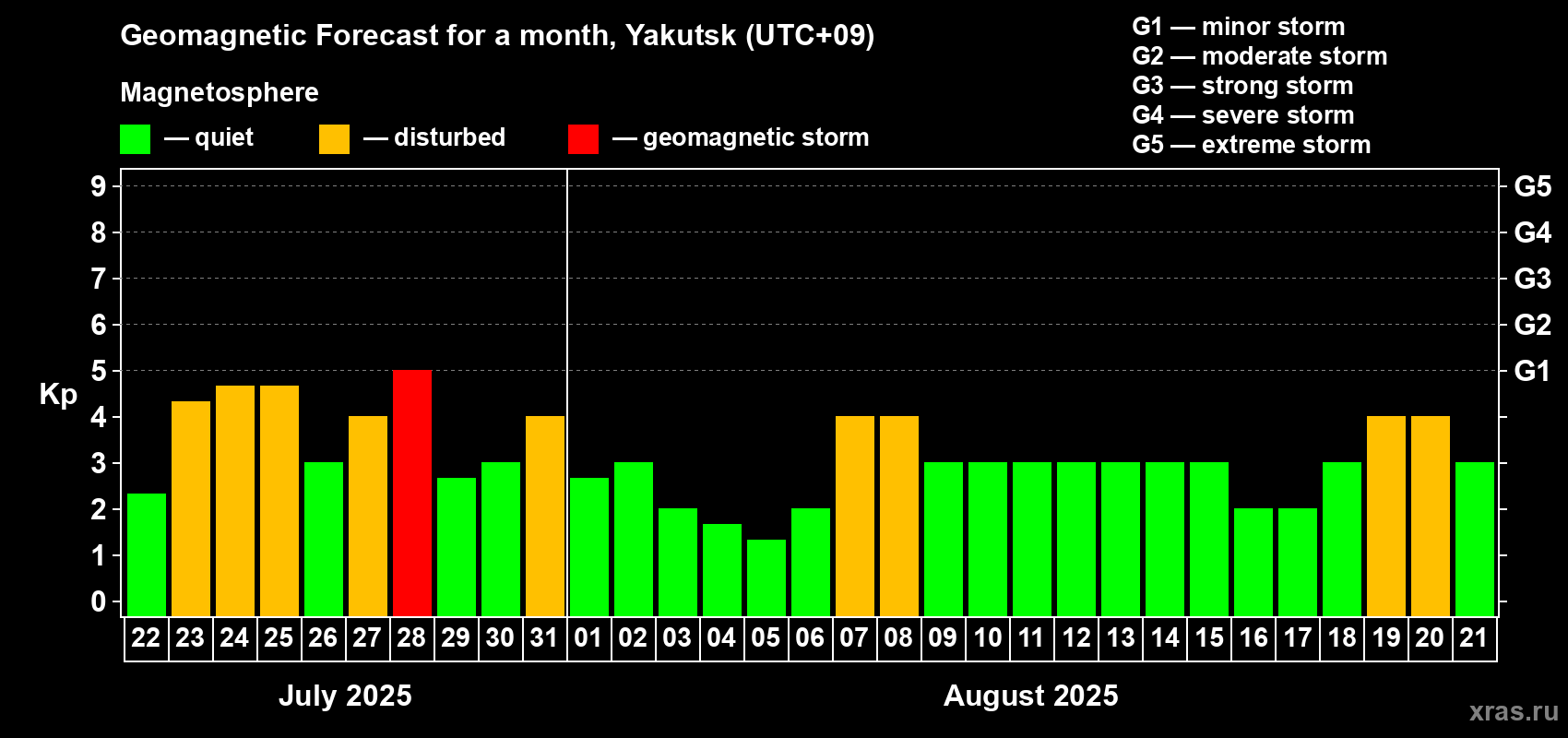 Forecast of the daily maximal value of geomagnetic index Kp for <b>1 month</b> (31 days) <b>from Jul 22, 2025 to Aug 21, 2025</b>