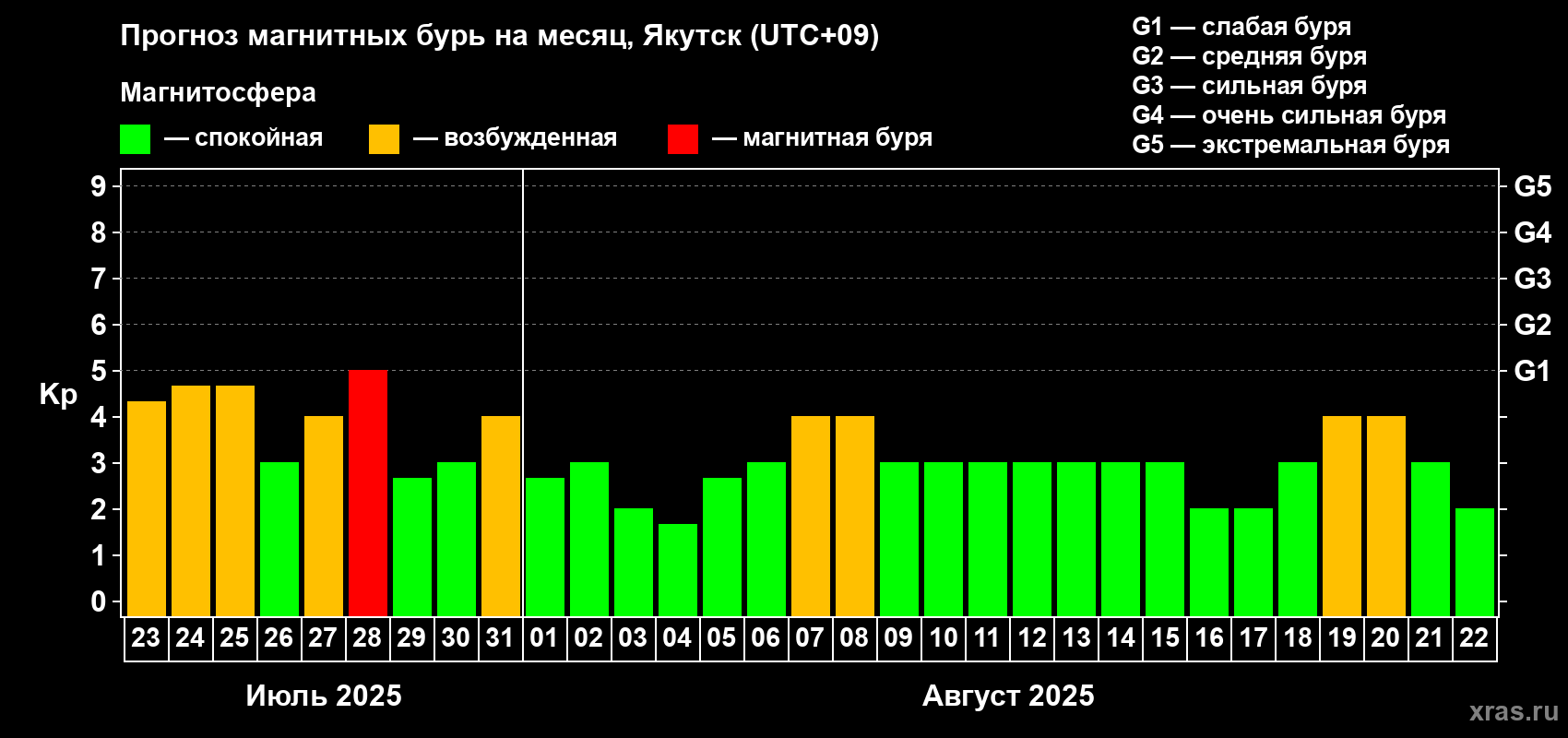 Прогноз максимального суточного геомагнитного индекса Kp на <b>1 месяц</b> (31 день) <b>с 23 июля по 22 августа 2025 г</b>