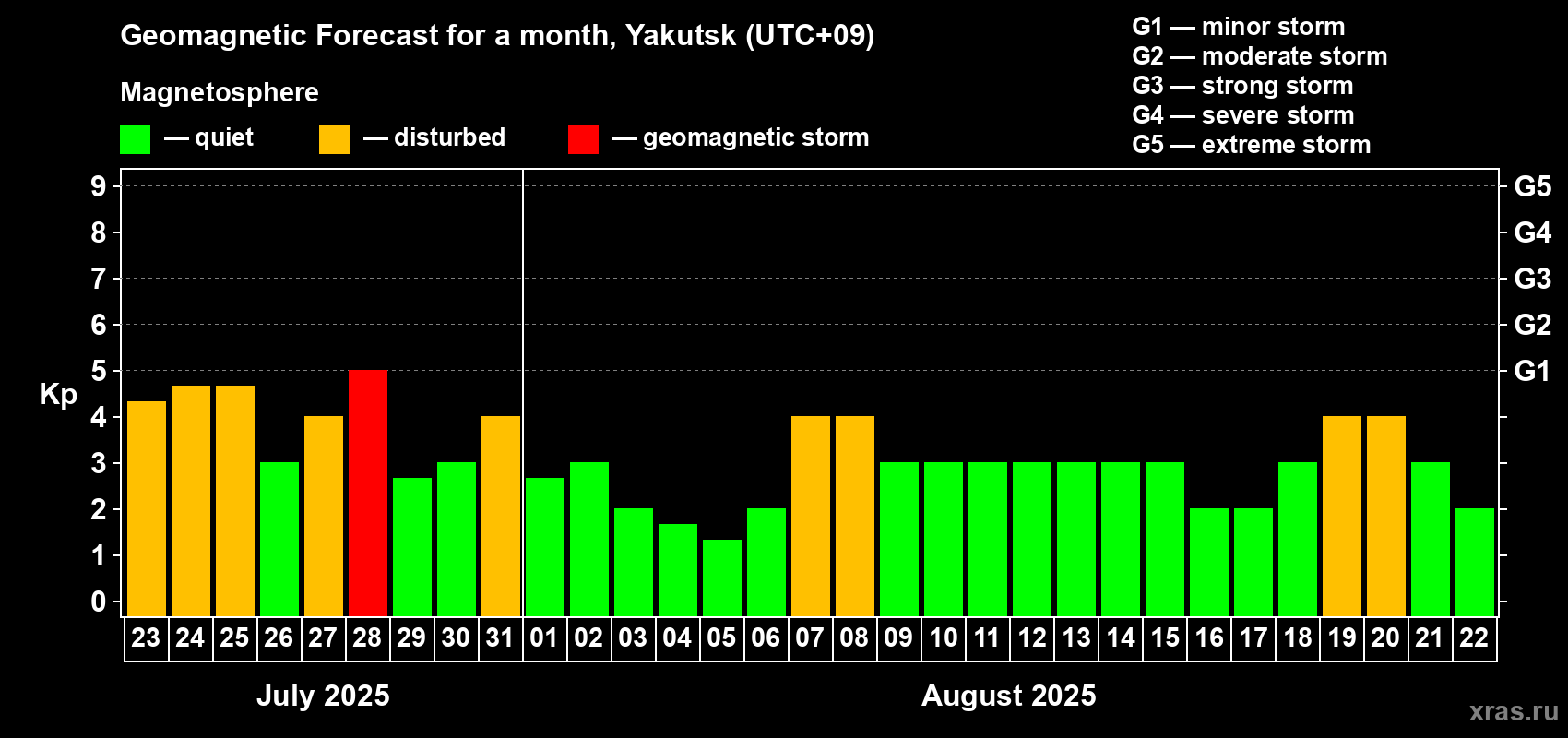 Forecast of the daily maximal value of geomagnetic index Kp for <b>1 month</b> (31 days) <b>from Jul 23, 2025 to Aug 22, 2025</b>