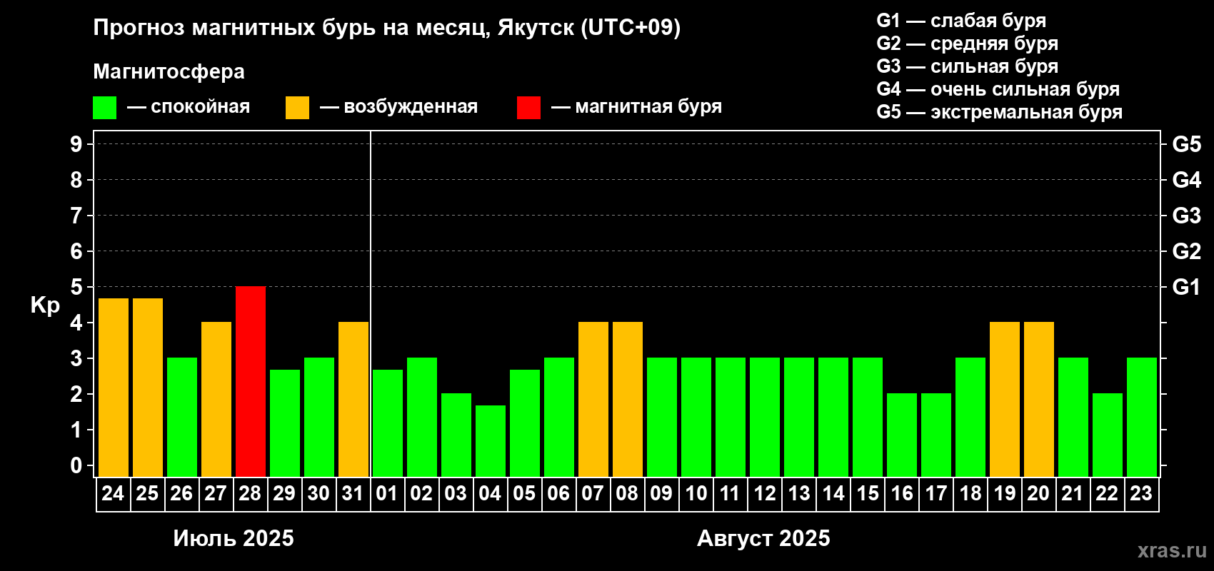 Прогноз максимального суточного геомагнитного индекса Kp на <b>1 месяц</b> (31 день) <b>с 24 июля по 23 августа 2025 г</b>
