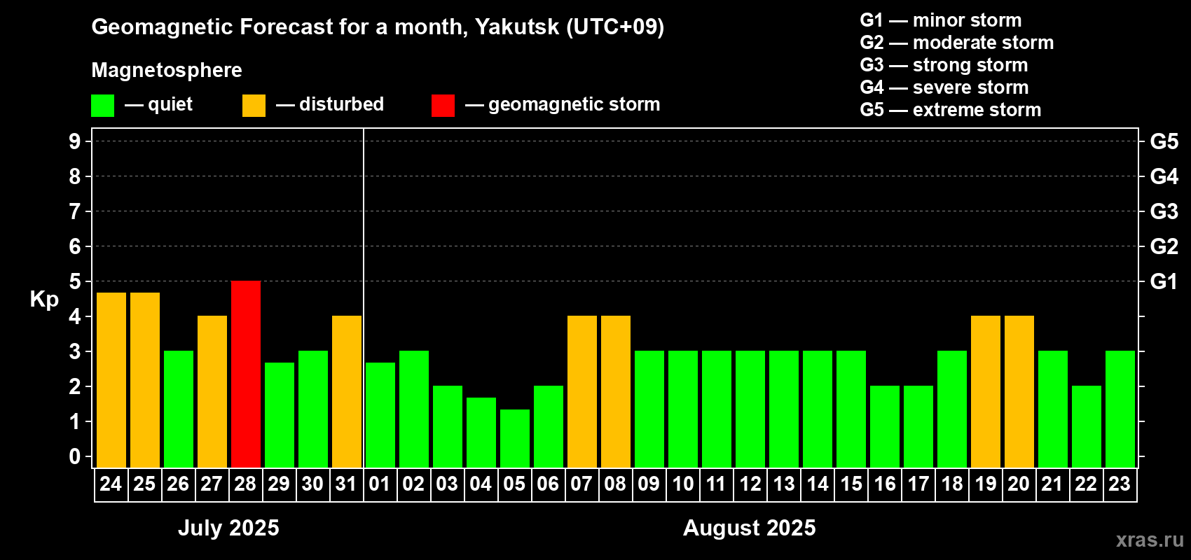 Forecast of the daily maximal value of geomagnetic index Kp for <b>1 month</b> (31 days) <b>from Jul 24, 2025 to Aug 23, 2025</b>
