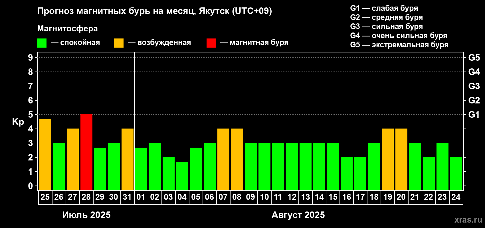 Прогноз максимального суточного геомагнитного индекса Kp на <b>1 месяц</b> (31 день) <b>с 25 июля по 24 августа 2025 г</b>