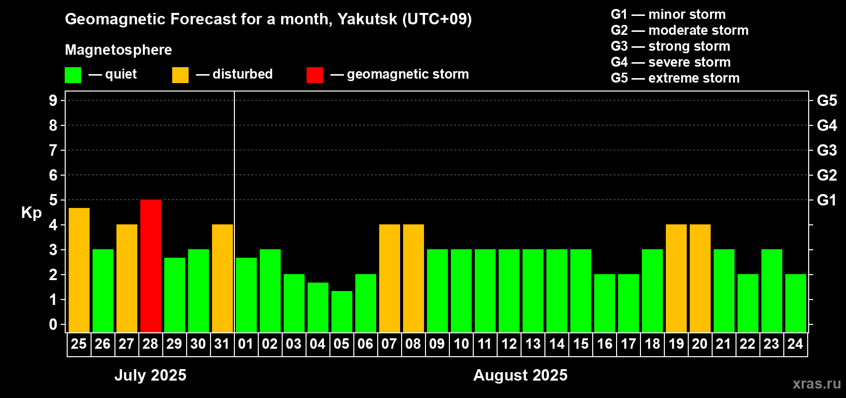 Forecast of the daily maximal value of geomagnetic index Kp for <b>1 month</b> (31 days) <b>from Jul 25, 2025 to Aug 24, 2025</b>