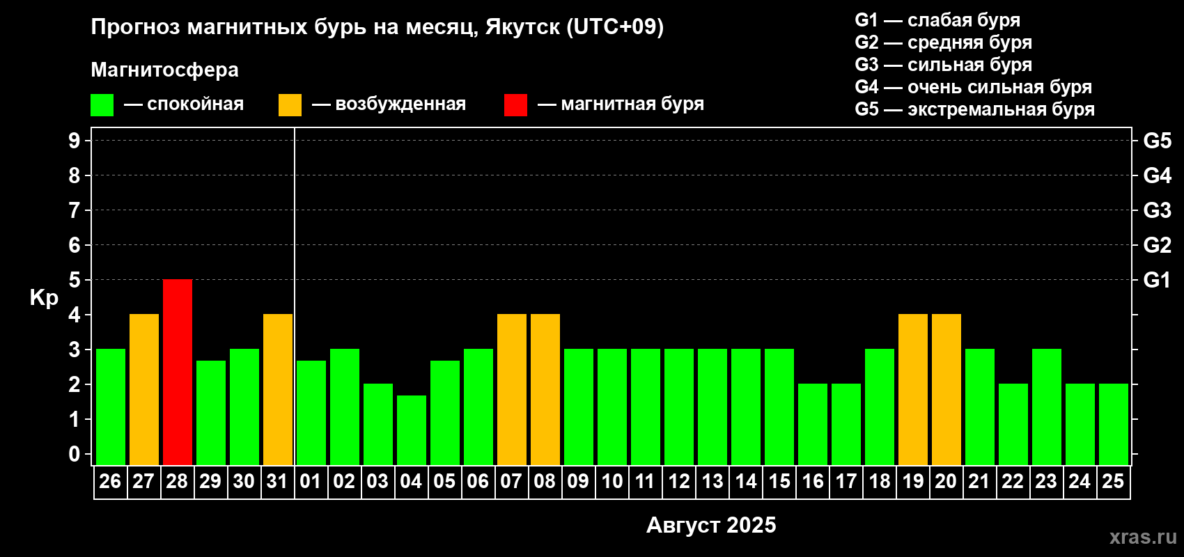 Прогноз максимального суточного геомагнитного индекса Kp на <b>1 месяц</b> (31 день) <b>с 26 июля по 25 августа 2025 г</b>
