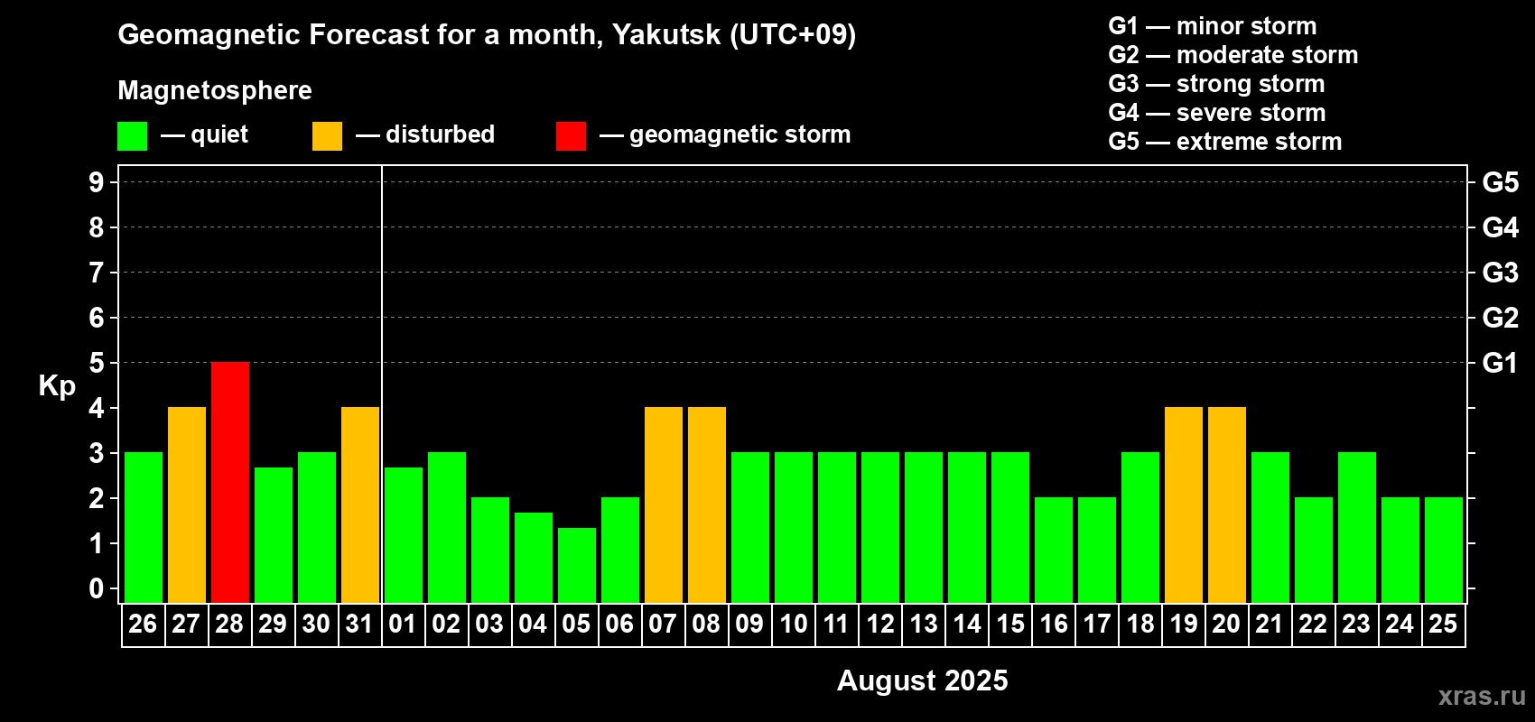 Forecast of the daily maximal value of geomagnetic index Kp for <b>1 month</b> (31 days) <b>from Jul 26, 2025 to Aug 25, 2025</b>