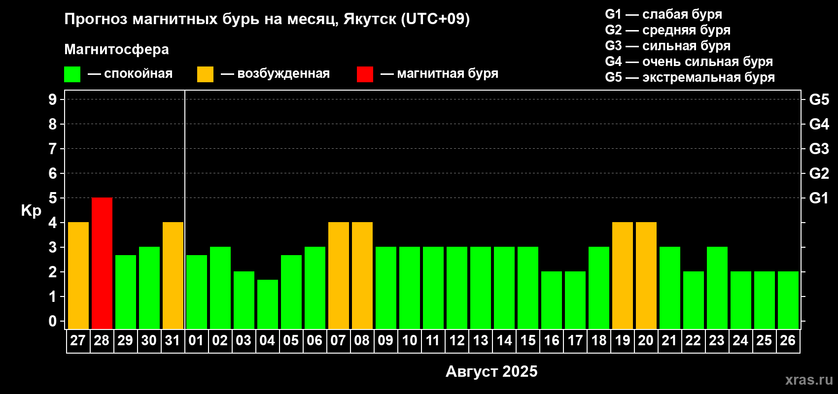 Прогноз максимального суточного геомагнитного индекса Kp на <b>1 месяц</b> (31 день) <b>с 27 июля по 26 августа 2025 г</b>