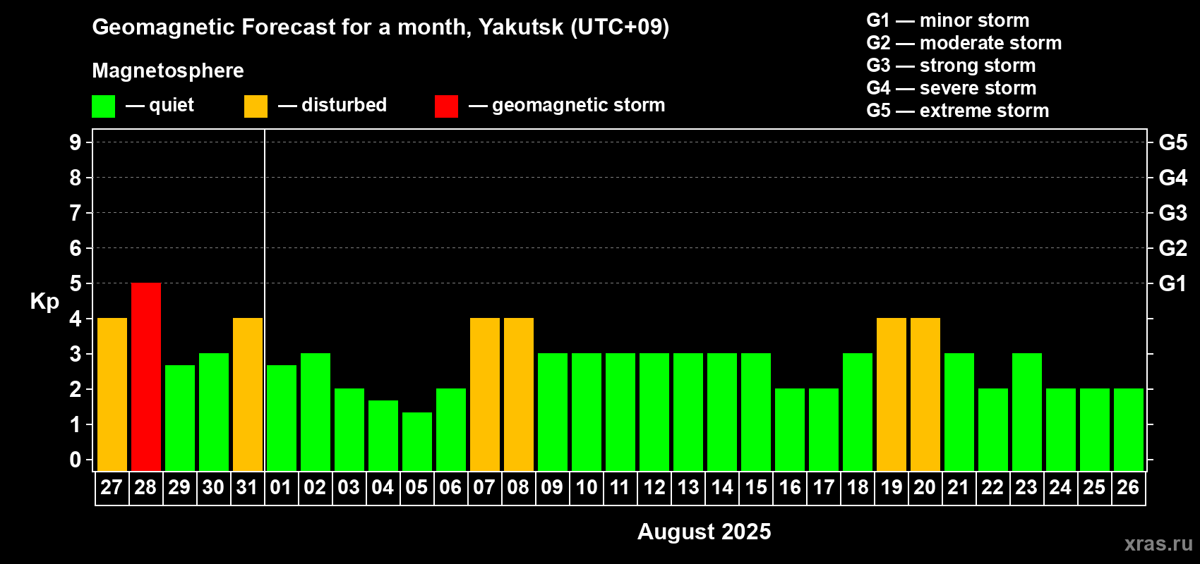 Forecast of the daily maximal value of geomagnetic index Kp for <b>1 month</b> (31 days) <b>from Jul 27, 2025 to Aug 26, 2025</b>