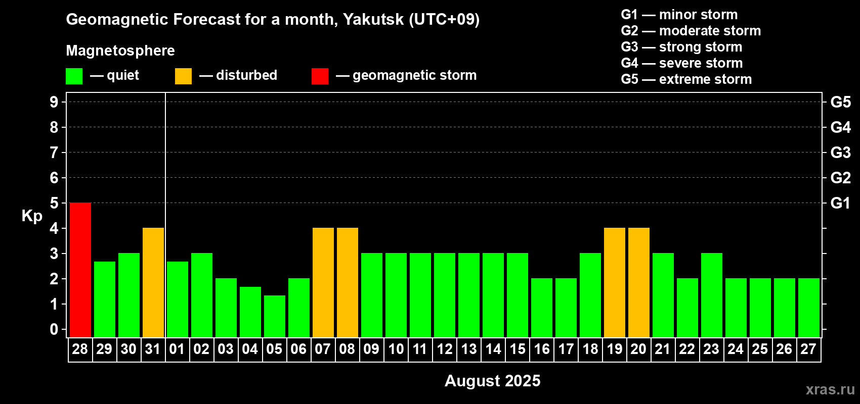 Forecast of the daily maximal value of geomagnetic index Kp for <b>1 month</b> (31 days) <b>from Jul 28, 2025 to Aug 27, 2025</b>